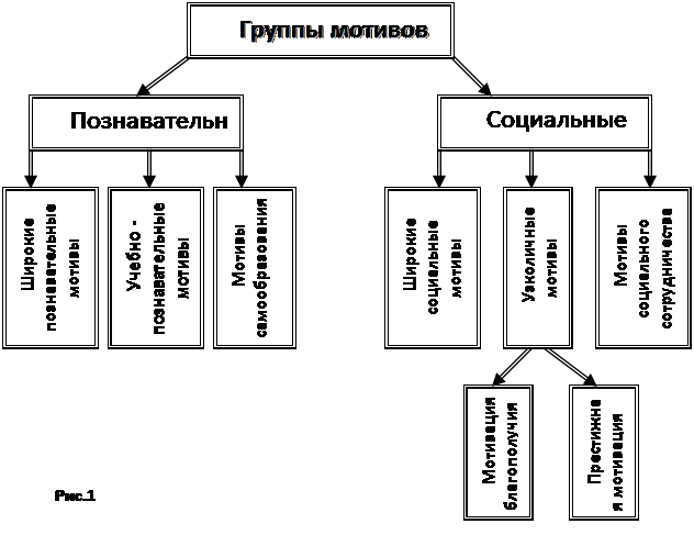 Доклад по теме Мотивы учения школьников 