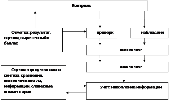 Реферат: Виды формы и функции контроля в обучении