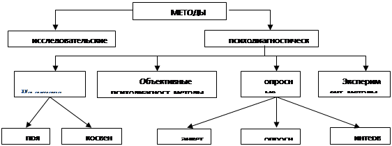 Реферат: Методы исследования в психодиагностике