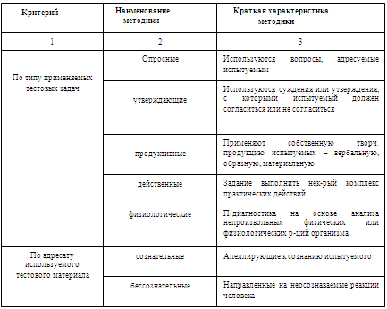 Контрольная работа: Проективные методы психодиагностики