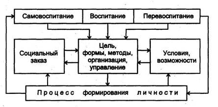 Шпаргалка: Сущность и содержание воспитания